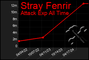 Total Graph of Stray Fenrir