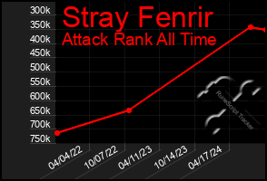 Total Graph of Stray Fenrir