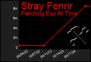 Total Graph of Stray Fenrir