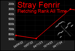 Total Graph of Stray Fenrir