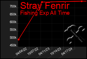 Total Graph of Stray Fenrir