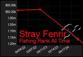 Total Graph of Stray Fenrir