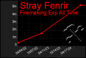 Total Graph of Stray Fenrir