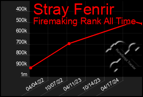 Total Graph of Stray Fenrir