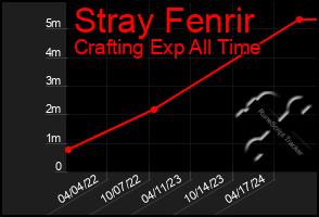 Total Graph of Stray Fenrir