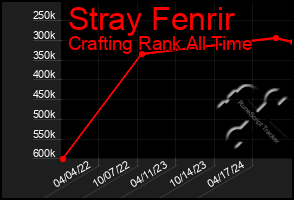 Total Graph of Stray Fenrir