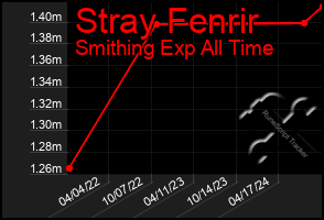 Total Graph of Stray Fenrir