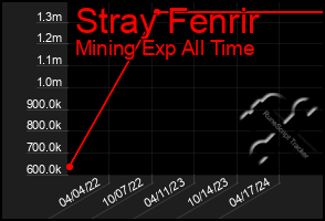 Total Graph of Stray Fenrir