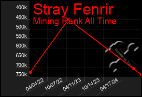 Total Graph of Stray Fenrir