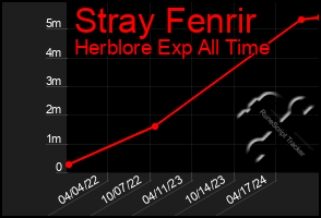 Total Graph of Stray Fenrir