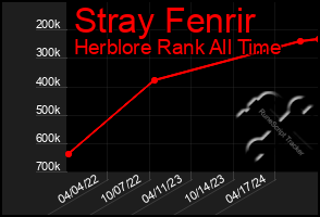 Total Graph of Stray Fenrir