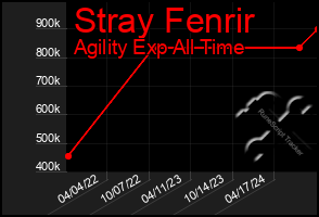 Total Graph of Stray Fenrir