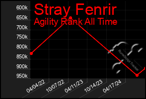 Total Graph of Stray Fenrir