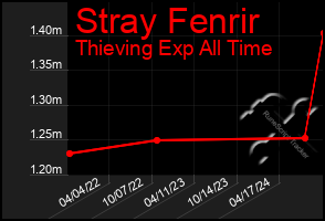 Total Graph of Stray Fenrir