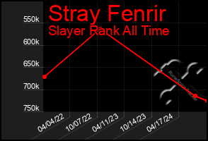 Total Graph of Stray Fenrir