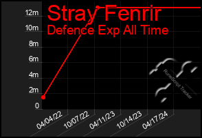 Total Graph of Stray Fenrir