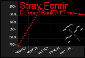 Total Graph of Stray Fenrir