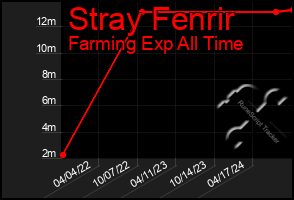 Total Graph of Stray Fenrir