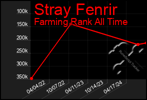 Total Graph of Stray Fenrir