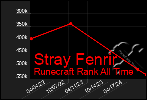 Total Graph of Stray Fenrir