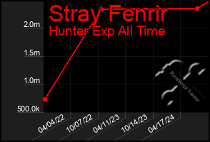 Total Graph of Stray Fenrir