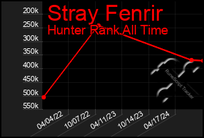 Total Graph of Stray Fenrir