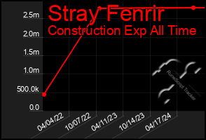 Total Graph of Stray Fenrir