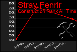 Total Graph of Stray Fenrir