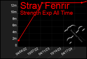 Total Graph of Stray Fenrir