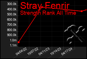 Total Graph of Stray Fenrir