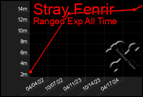 Total Graph of Stray Fenrir