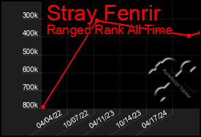 Total Graph of Stray Fenrir