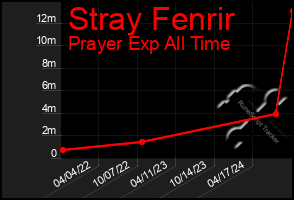 Total Graph of Stray Fenrir