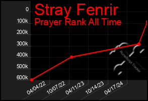 Total Graph of Stray Fenrir