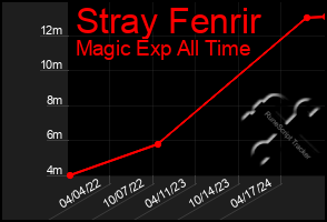 Total Graph of Stray Fenrir