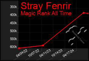 Total Graph of Stray Fenrir