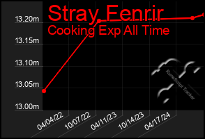 Total Graph of Stray Fenrir