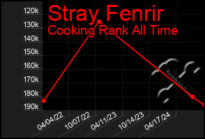 Total Graph of Stray Fenrir