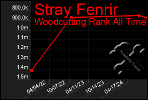 Total Graph of Stray Fenrir