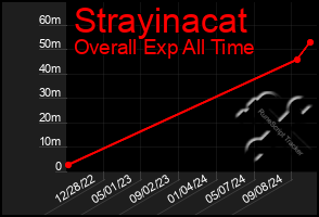 Total Graph of Strayinacat