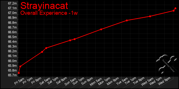 1 Week Graph of Strayinacat