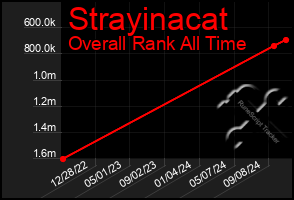 Total Graph of Strayinacat