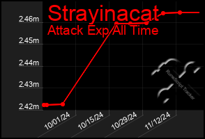 Total Graph of Strayinacat