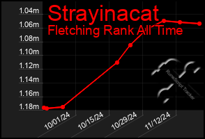 Total Graph of Strayinacat