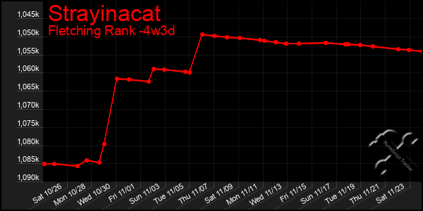 Last 31 Days Graph of Strayinacat