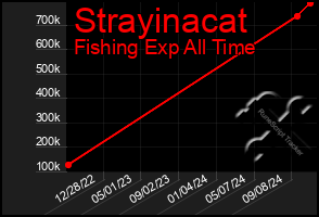 Total Graph of Strayinacat