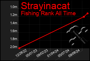 Total Graph of Strayinacat