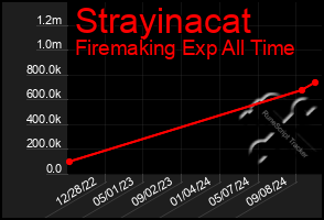 Total Graph of Strayinacat