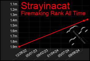 Total Graph of Strayinacat