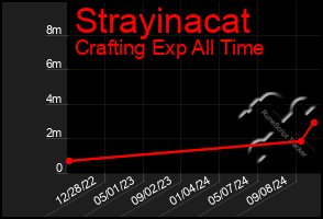 Total Graph of Strayinacat